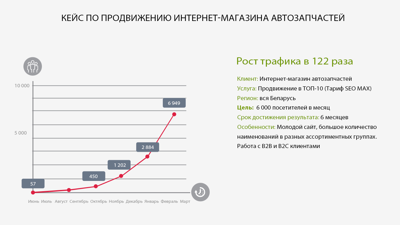 Продвижение сайтов (SEO) в Беларуси