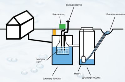 Станция глубокой биологической очистки